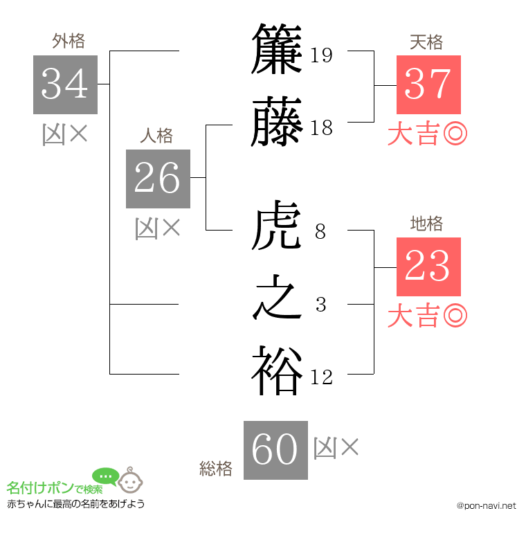 簾藤 虎之裕さんの姓名判断結果