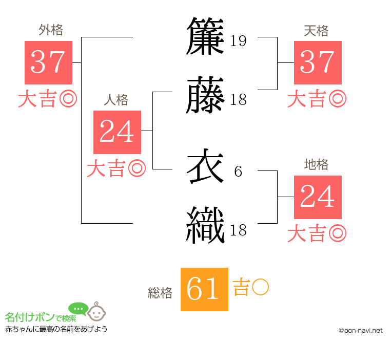 簾藤 衣織さんの姓名判断結果