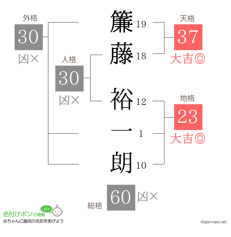 簾藤 裕一朗さんの姓名判断結果