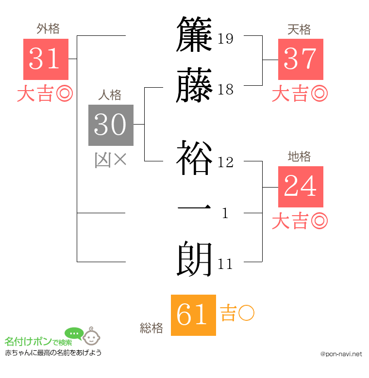 簾藤 裕一朗さんの姓名判断結果