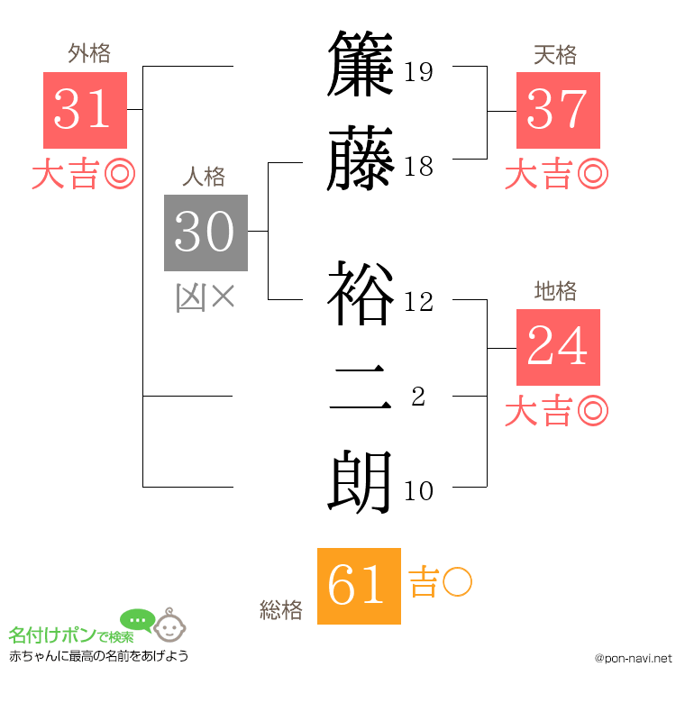 簾藤 裕二朗さんの姓名判断結果