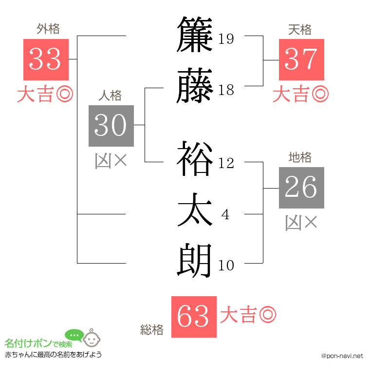 簾藤 裕太朗さんの姓名判断結果