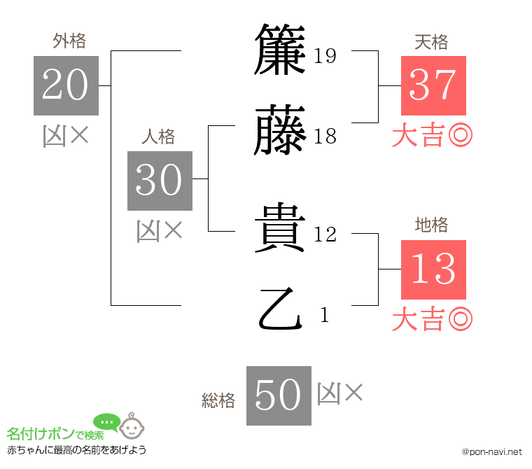 簾藤 貴乙さんの姓名判断結果