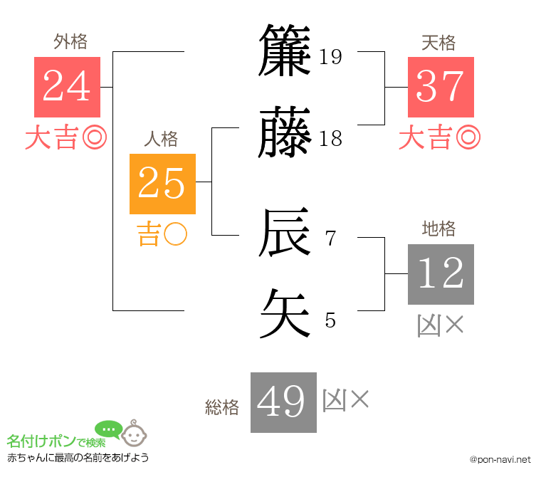 簾藤 辰矢さんの姓名判断結果
