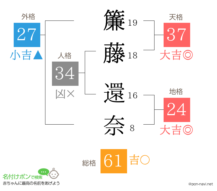 簾藤 還奈さんの姓名判断結果