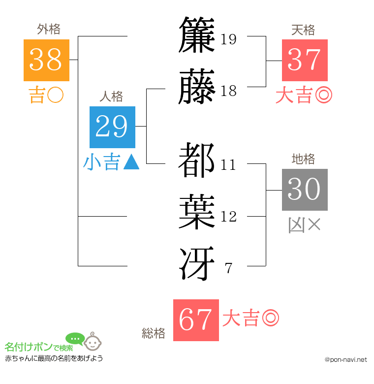 簾藤 都葉冴さんの姓名判断結果