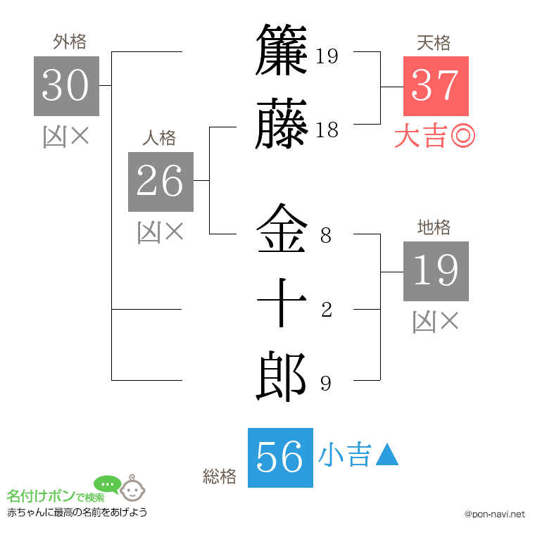 簾藤 金十郎さんの姓名判断結果