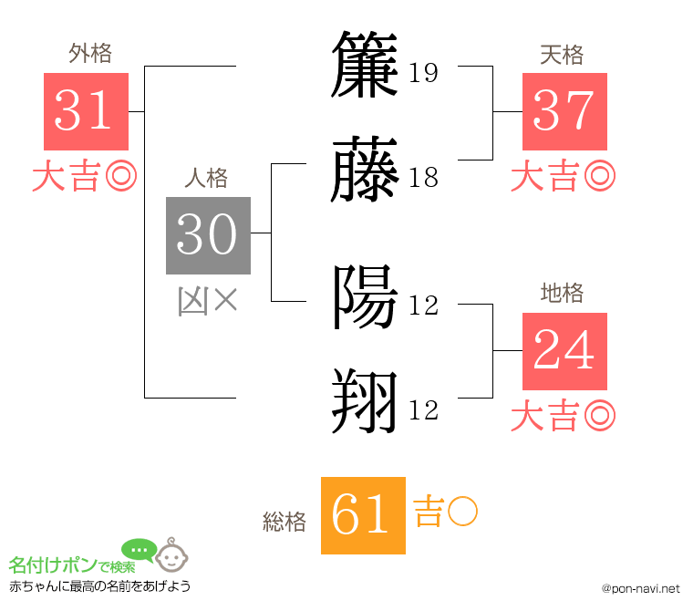 簾藤 陽翔さんの姓名判断結果