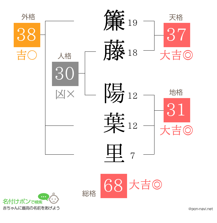 簾藤 陽葉里さんの姓名判断結果
