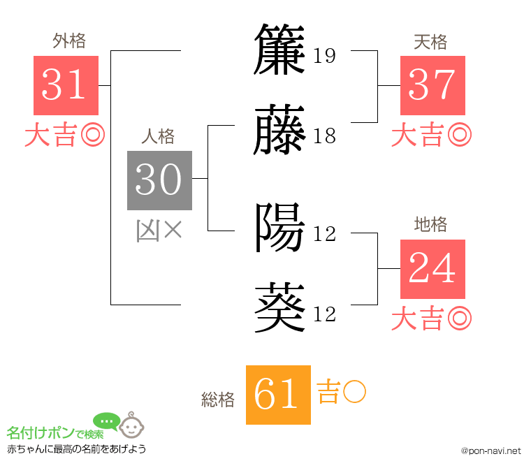 簾藤 陽葵さんの姓名判断結果