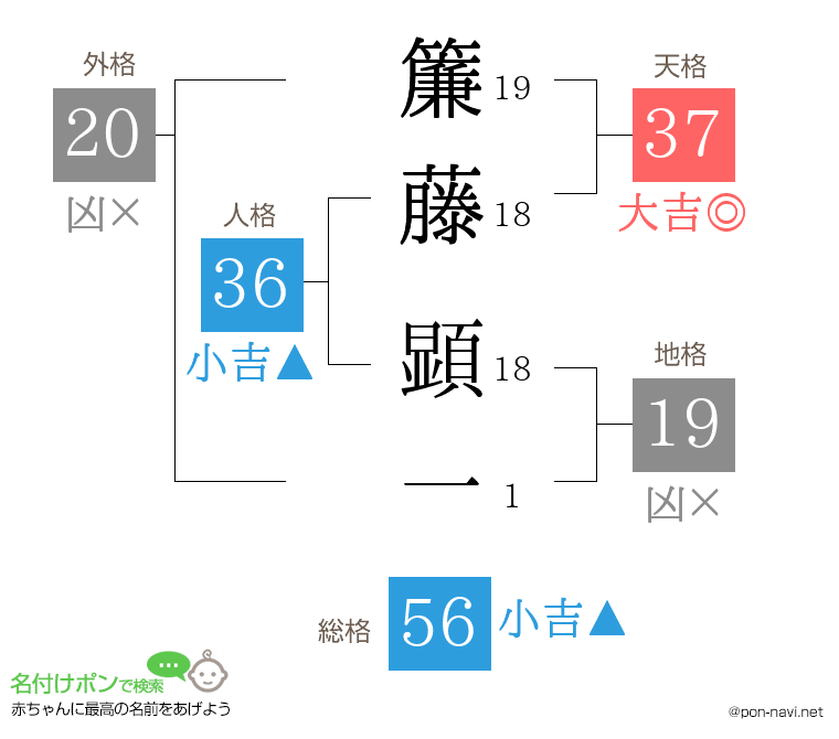 簾藤 顕一さんの姓名判断結果