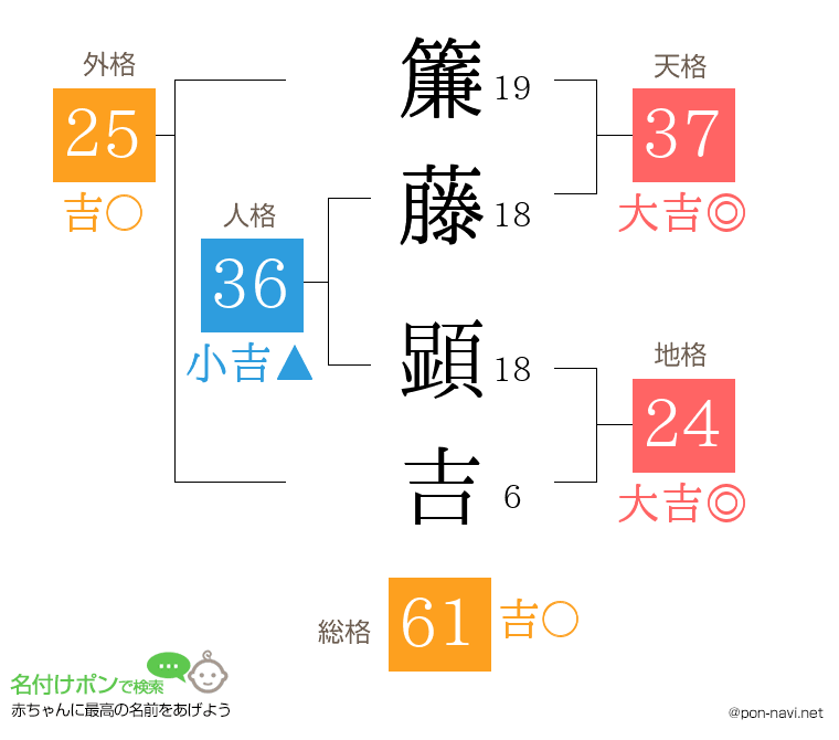 簾藤 顕吉さんの姓名判断結果