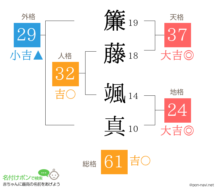 簾藤 颯真さんの姓名判断結果