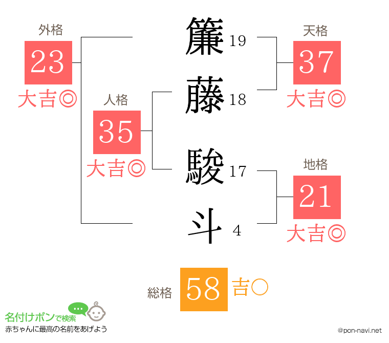 簾藤 駿斗さんの姓名判断結果