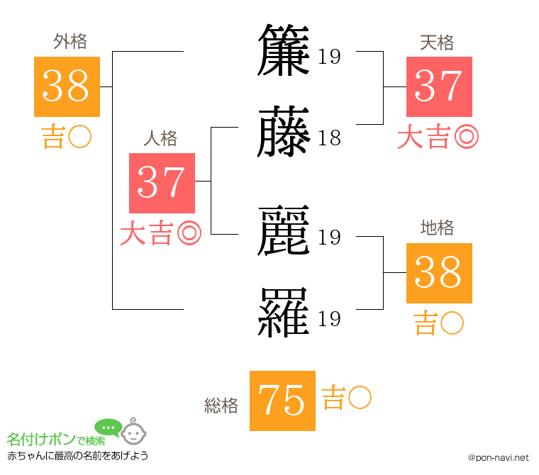 簾藤 麗羅さんの姓名判断結果