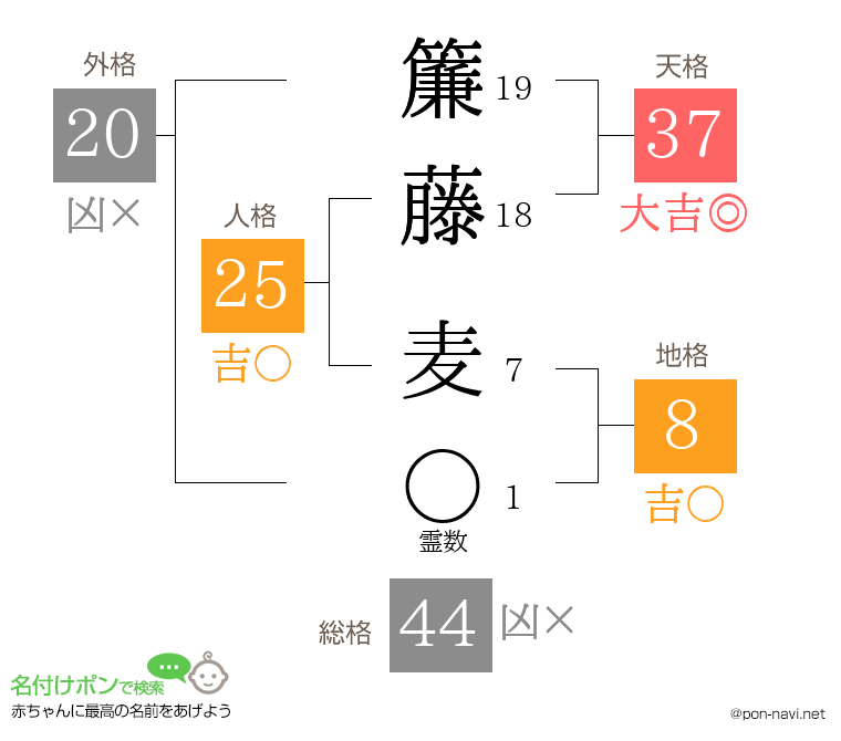 簾藤 麦さんの姓名判断結果