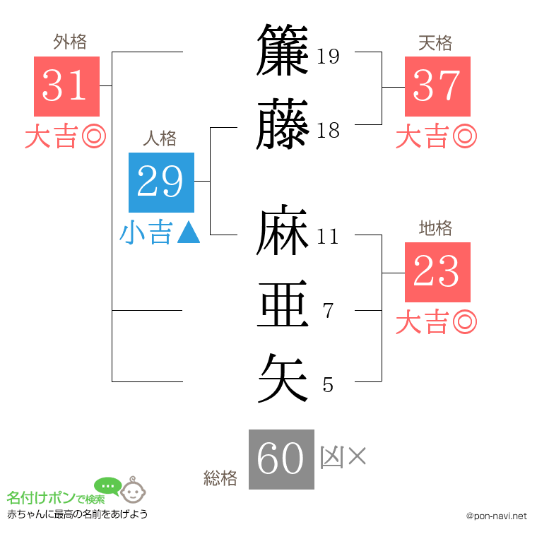 簾藤 麻亜矢さんの姓名判断結果