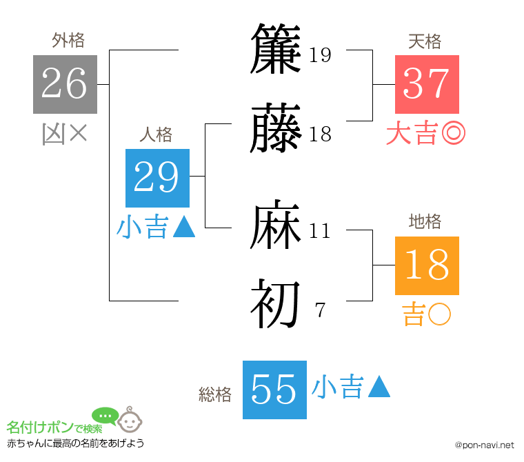 簾藤 麻初さんの姓名判断結果