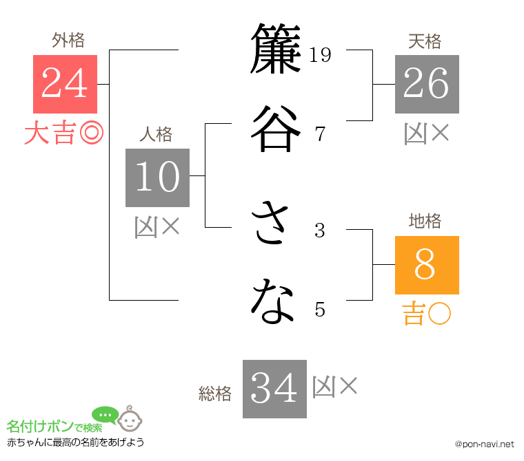 簾谷 さなさんの姓名判断結果