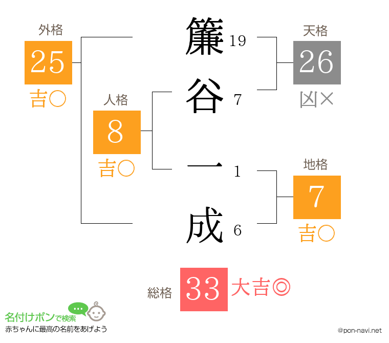 簾谷 一成さんの姓名判断結果