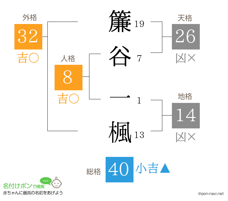 簾谷 一楓さんの姓名判断結果