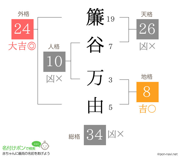 簾谷 万由さんの姓名判断結果