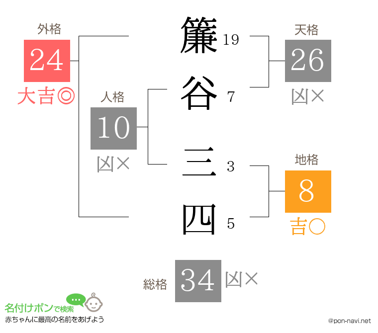 簾谷 三四さんの姓名判断結果