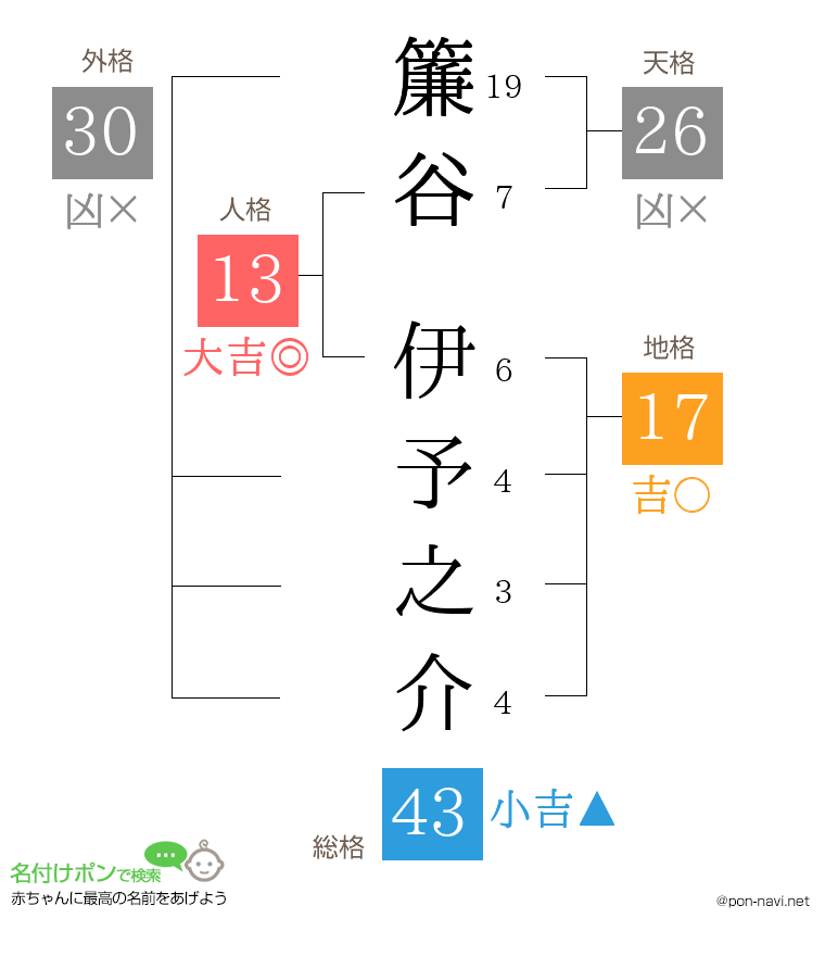 簾谷 伊予之介さんの姓名判断結果