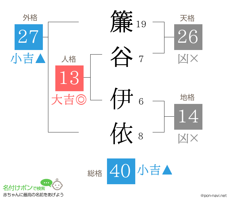 簾谷 伊依さんの姓名判断結果