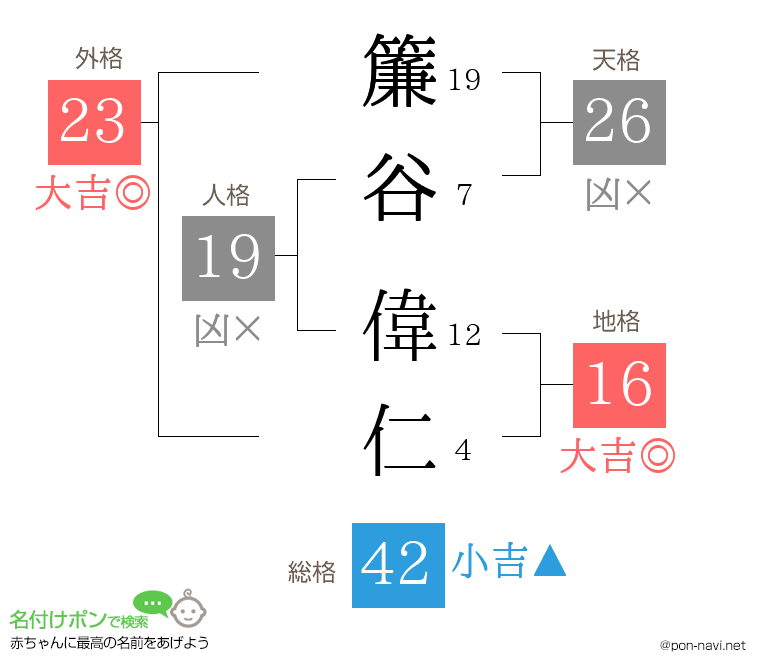 簾谷 偉仁さんの姓名判断結果
