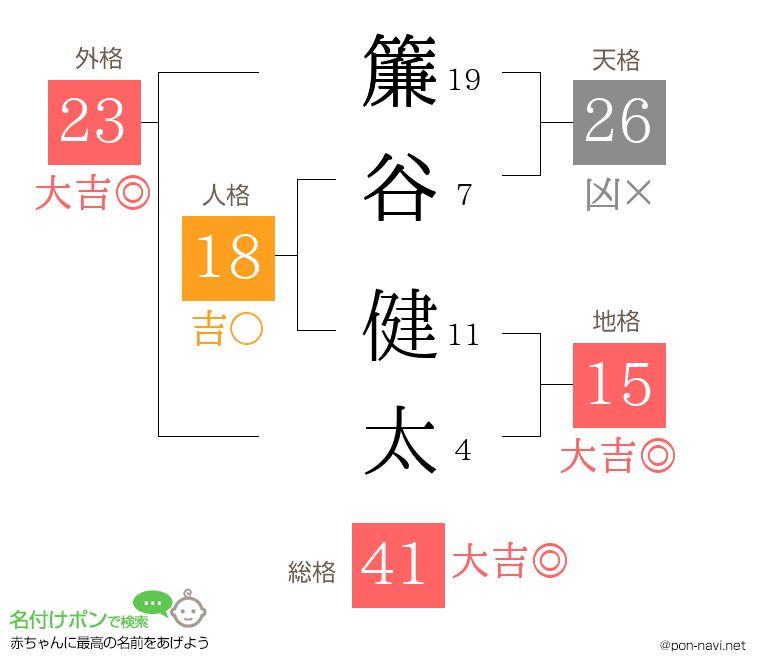 簾谷 健太さんの姓名判断結果