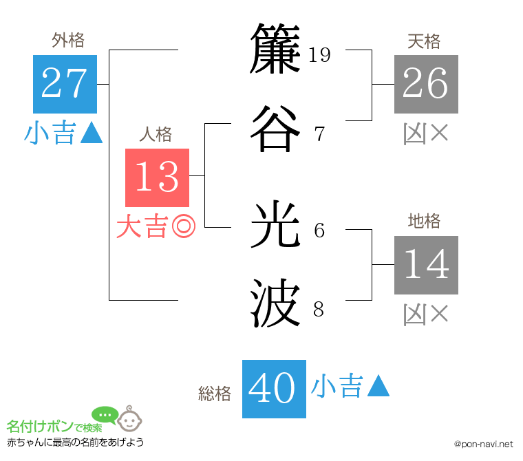 簾谷 光波さんの姓名判断結果