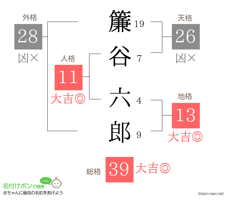 簾谷 六郎さんの姓名判断結果
