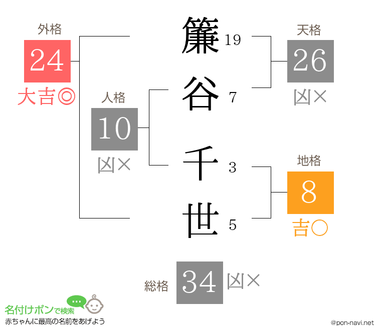 簾谷 千世さんの姓名判断結果