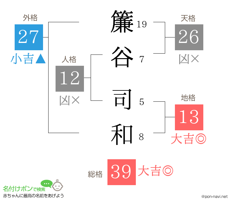 簾谷 司和さんの姓名判断結果