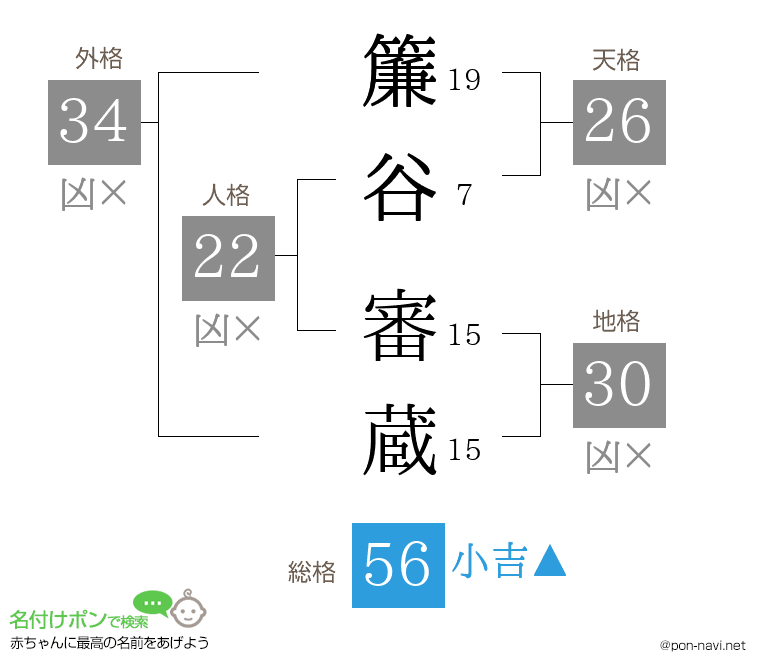 簾谷 審蔵さんの姓名判断結果