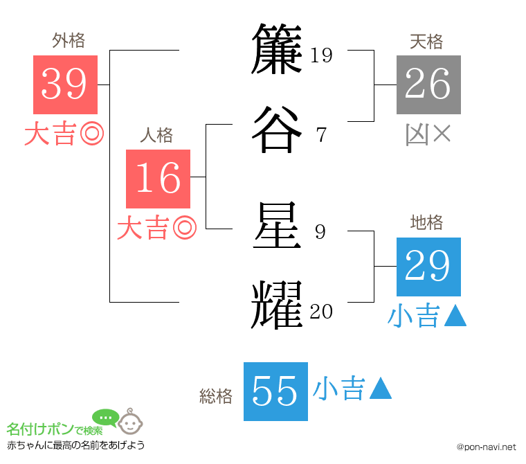 簾谷 星耀さんの姓名判断結果