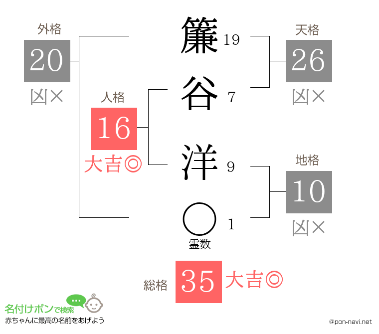 簾谷 洋さんの姓名判断結果