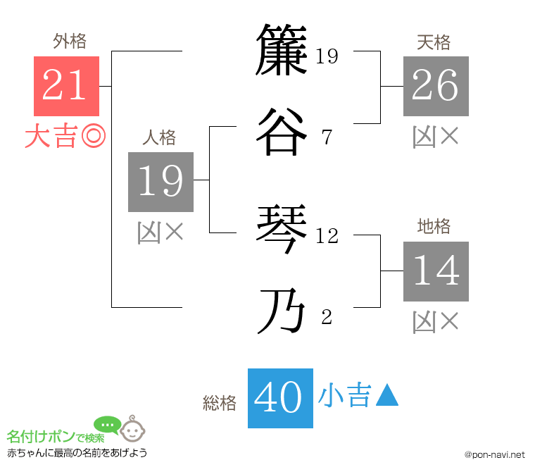 簾谷 琴乃さんの姓名判断結果