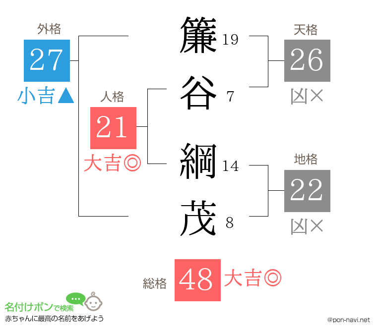 簾谷 綱茂さんの姓名判断結果