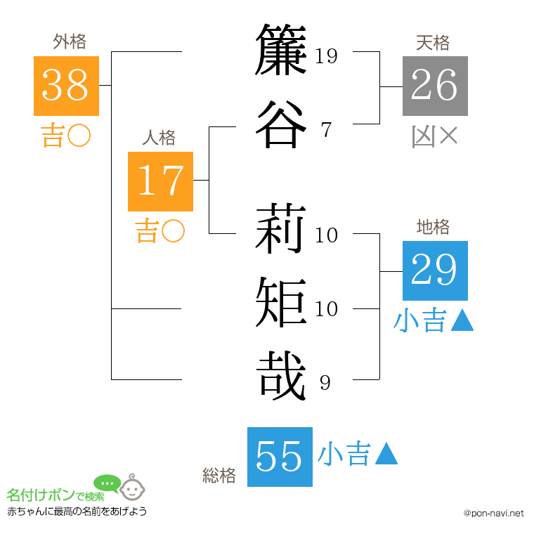簾谷 莉矩哉さんの姓名判断結果