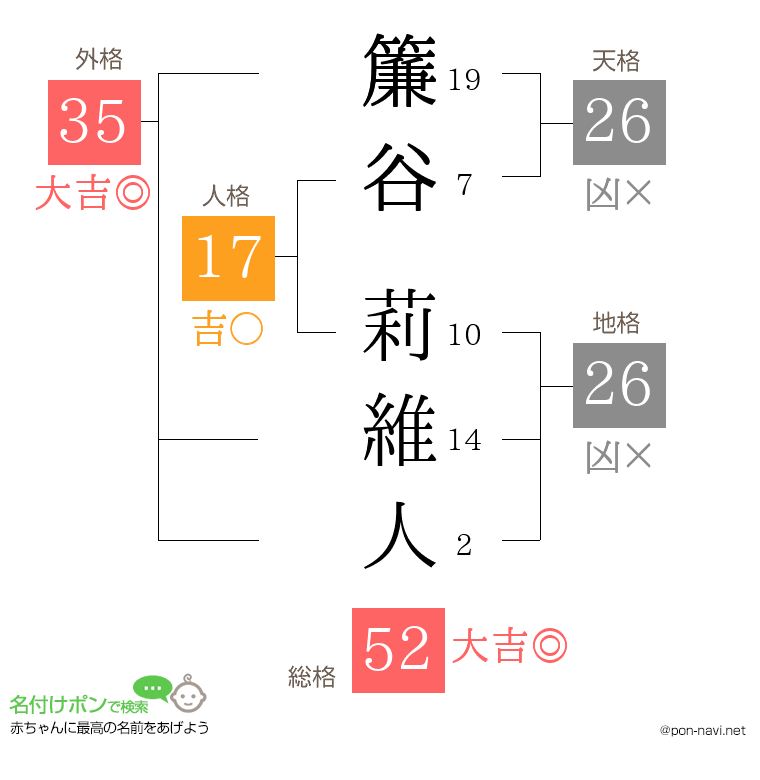 簾谷 莉維人さんの姓名判断結果