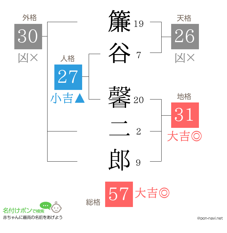 簾谷 馨二郎さんの姓名判断結果