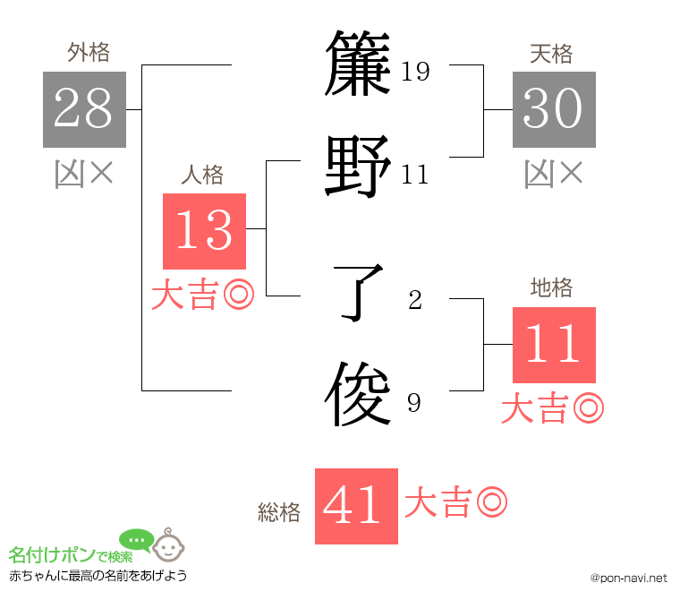 簾野 了俊さんの姓名判断結果