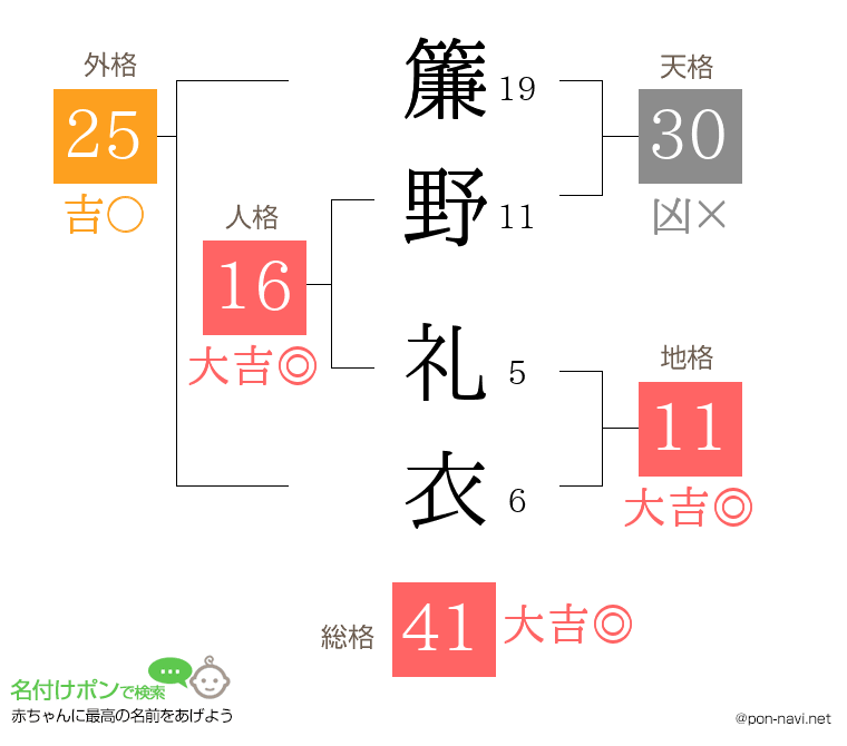 簾野 礼衣さんの姓名判断結果