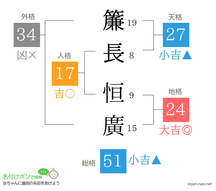 簾長 恒廣さんの姓名判断結果