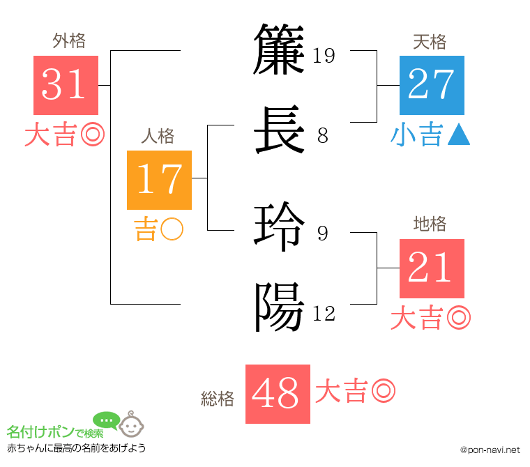 簾長 玲陽さんの姓名判断結果