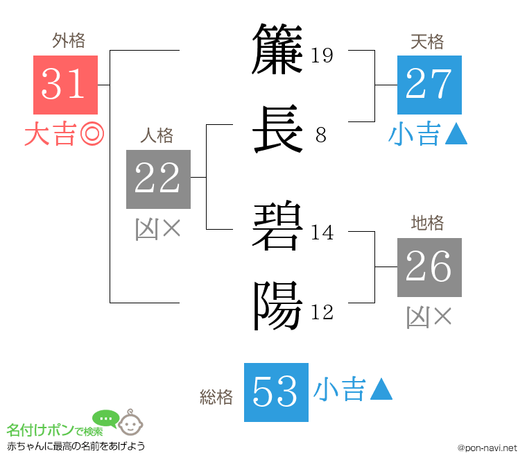 簾長 碧陽さんの姓名判断結果