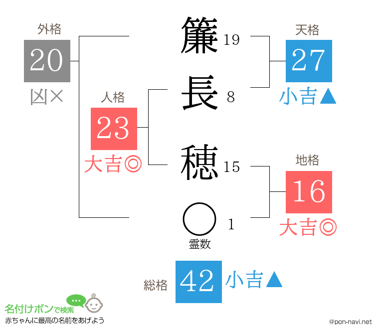 簾長 穂さんの姓名判断結果
