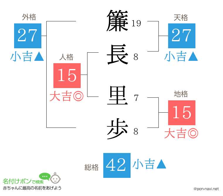 簾長 里歩さんの姓名判断結果